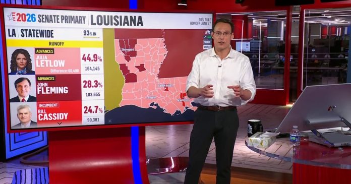 NBC News projects Louisiana GOP Senate race advances to runoff, Cassidy out
