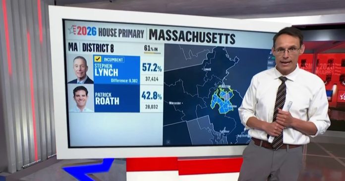 Markey, Neal, and Lynch projected winners in Massachusetts Democratic primaries